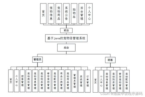 基于Java的宠物店管理系统设计与实现